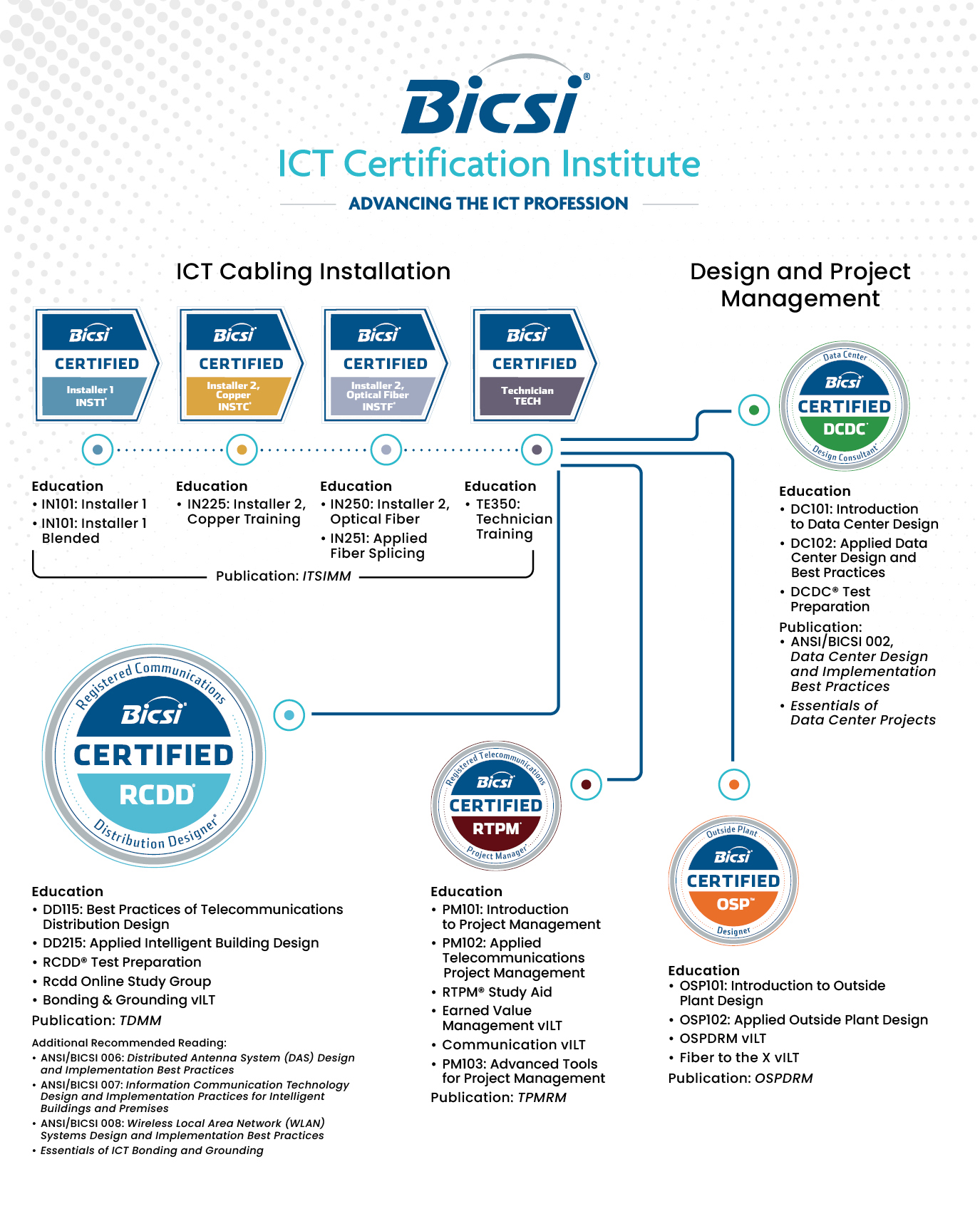 ICT career path